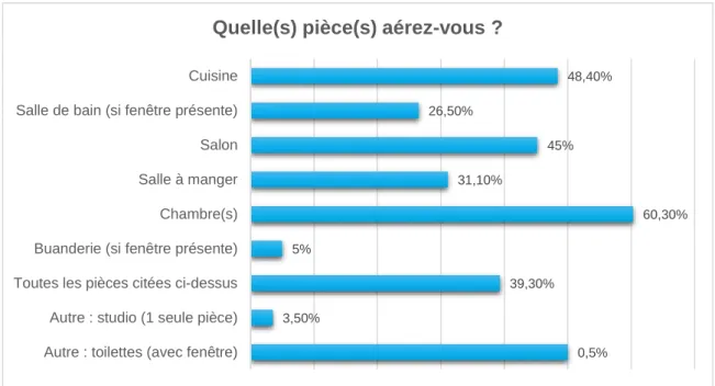 Figure 7 - Représentation graphique des réponses à la question n°10 