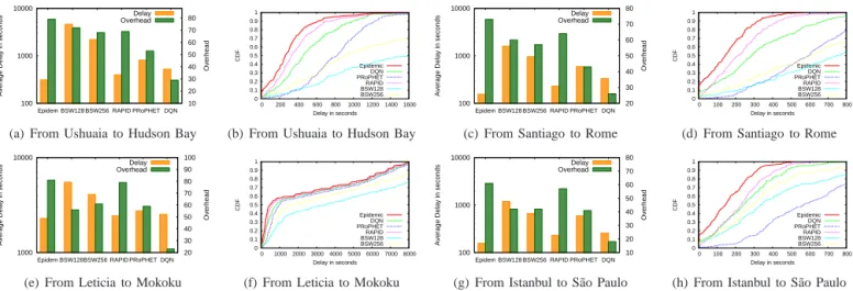 Fig. 7. Topology used and source/destination localization