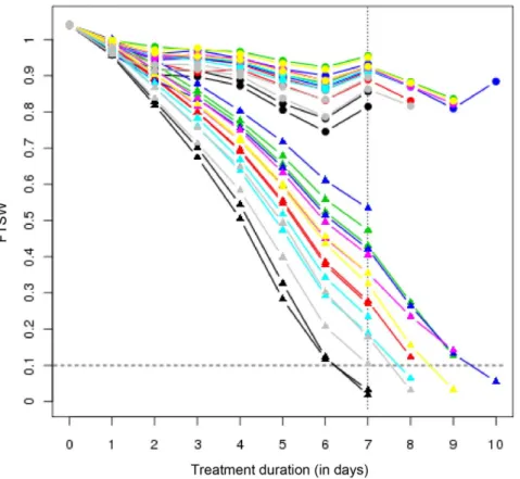Figure 1. Evolution of Fraction of Transpirable Soil Water (FTSW) during water deprivation