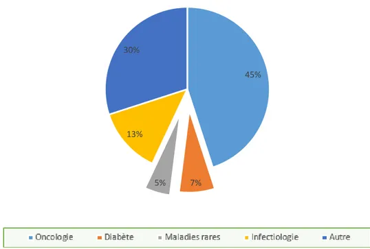 Figure 4 : Essais cliniques en France période 2014-2015 (15)45%