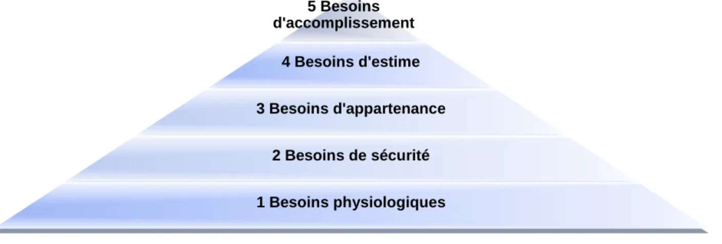 Figure 2 : Pyramide de Maslow 