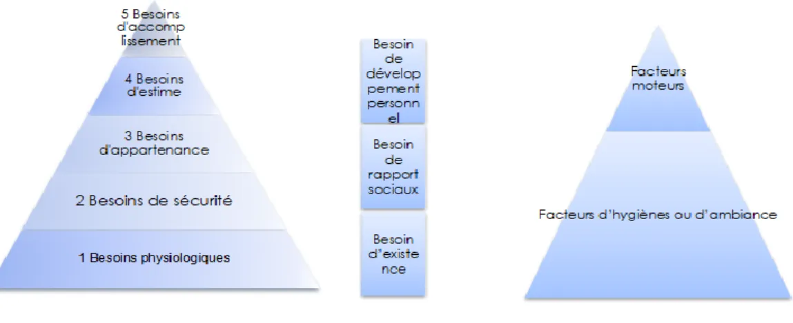 Figure 3 : Comparaison des théories de la motivation 