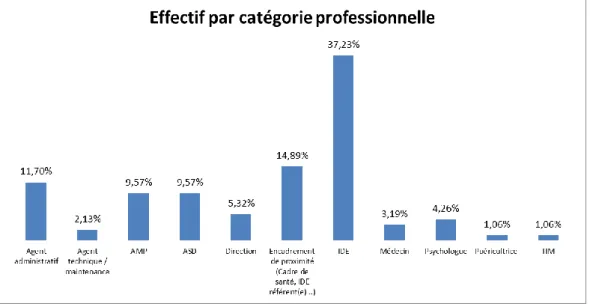Figure 7 : Catégorie professionnelle des répondants 