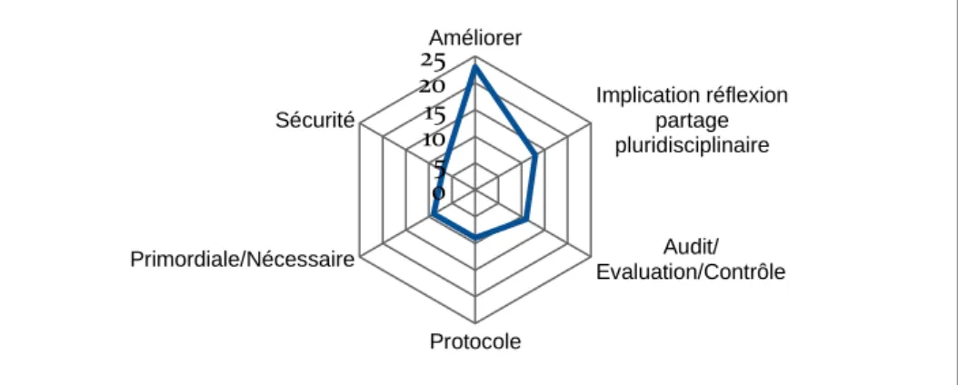 Figure 8 : Graphique les 6 mots les plus fréquemment cités dans la définition de la démarche qualité en 3  mots 
