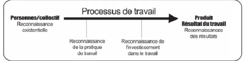 Figure 1 : Les quatre formes de reconnaissance, source « La reconnaissance au travail : analyse d’un concept  riche de sens » Brun et Dugas (2005) 
