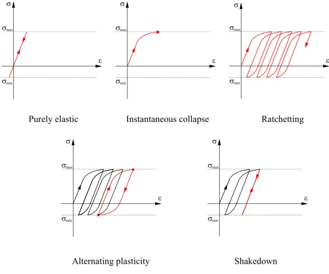 Figure 1.4. Possibilities of local response to cyclic loading.