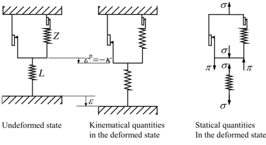 Figure 1.5. Rheological model of linear elastic-limited hardening plastic behaviour.