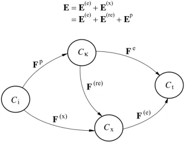 Figure 2.1. Kinematics of elastic-plastic deformation.