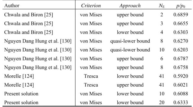 Table 2.1. Limit analysis of a conical shell.