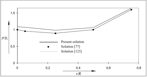 Figure 2.5. Variation of limit load with the ratio r/R.