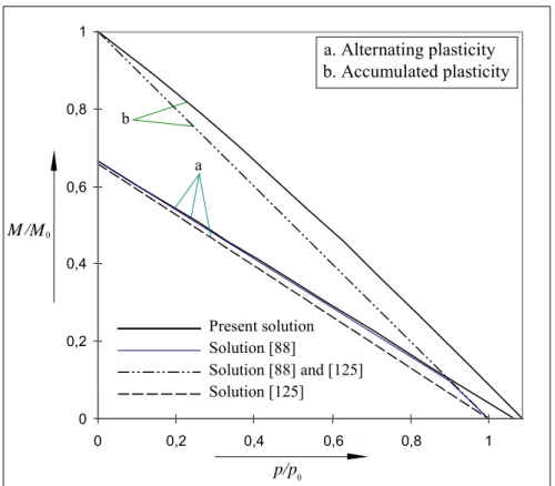 Figure 2.7. Loading domains of circular plate without damage.