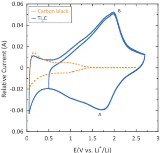 Figure 2. a) in-situ XRD patterns of Ti 2 C collected each 0.2 Li + at a C/10 rate for charge (blue curves) and discharge (orange curves), *: unreacted Ti 2 AlC, ◦: