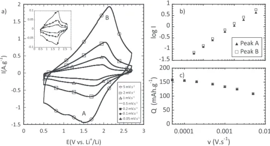 Figure 3 shows the dependencies of the galvanostatic charge and discharge capacities vs