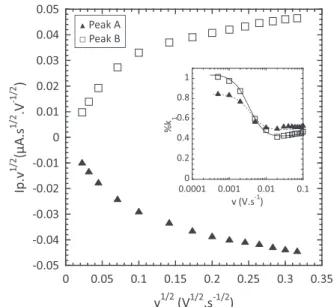 Table I. b-coefficients obtained from Fig. 4 for anodic and cathodic peaks.