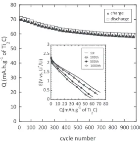 Figure 9. charge and discharge specific capacity vs. cycle number of a Ti 2 C/YP17 asymmetric cell at 10C charge and 10C discharge with no  re-laxation between cycles