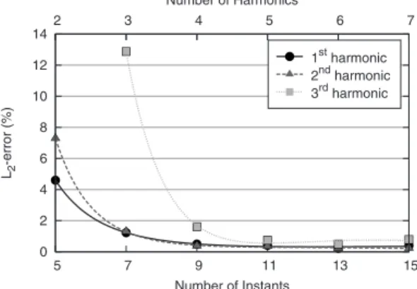 Fig. 14 Wall pressure harmonic convergence