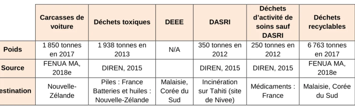 Tableau 2.1 Déchets soumis à un traitement spécial 