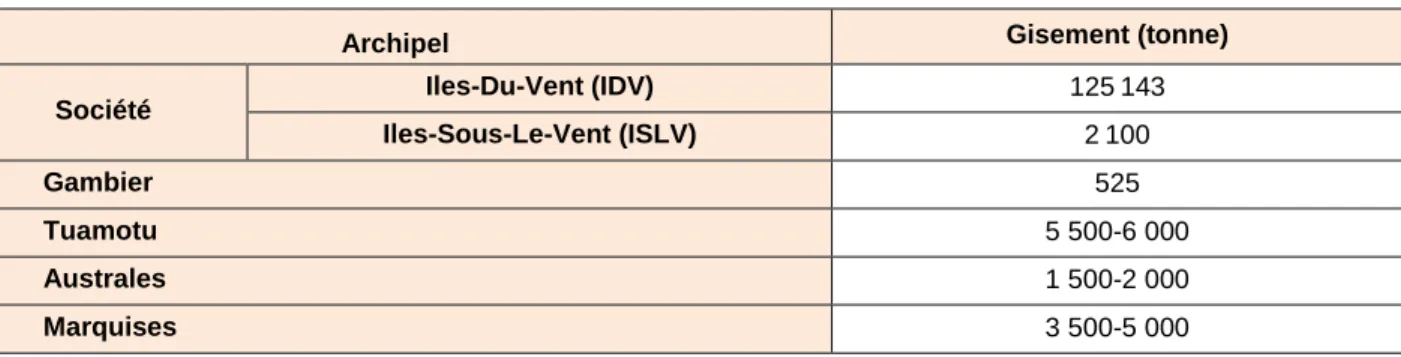Tableau 2.2 Gisement des déchets ménagers par archipel 