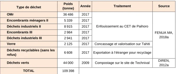 Tableau 2.2 Quantités collectées sur Tahiti et Moorea  
