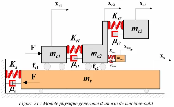 Figure 22 : Modèle GIC partiel d’un axe de machine-outil générique 