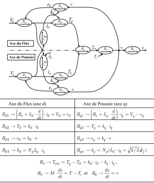Figure 29 : Circulation dans le primaire des lignes de champ des aimants 