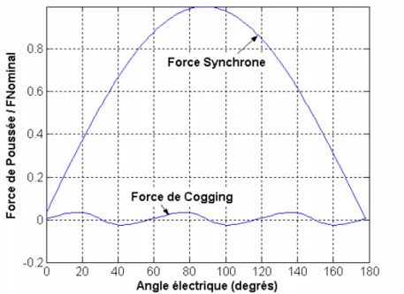 Figure 30 : Influence de la force de cogging sur la force de poussée du LIMES 400 