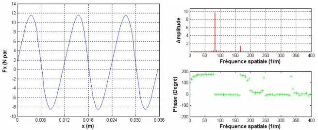 Figure 33 : Force de cogging et FFT de la force pour un pôle du LIMES 400 