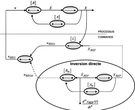 Figure 42 : Commande mixte utilisant le formalisme d’état  Avec :  ( )Processus : Commande : Modèle : Inversion indirecte : 