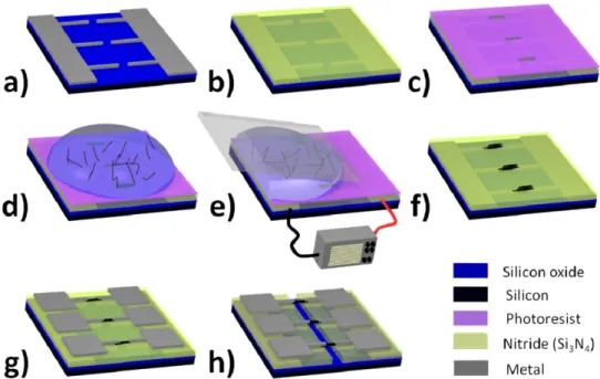 Figure 1. Schematic view of the complete process used to integrate CNTs dispersed in solution by a combination of DEP and capillary assembly