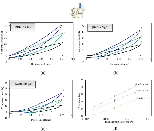 Figure 2.1.5. Compression load-displacement responses at three different rates (1: 5×10 -2  mm  s -1 , 2: 5×10 -3  mm s -1 , 3: 5×10 -4  mm s -1 ) for (a) 0 g/L, (b) 9 g/L, (c) 36 g/L NaCl concentration, 