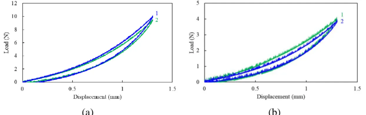 Figure 2.3.4. Effect of the surface treatment on the AF load-displacement response: (a) effect  of the thin white coat of paint (1: with, 2: without), (b) effect of the methylene blue (1: with, 