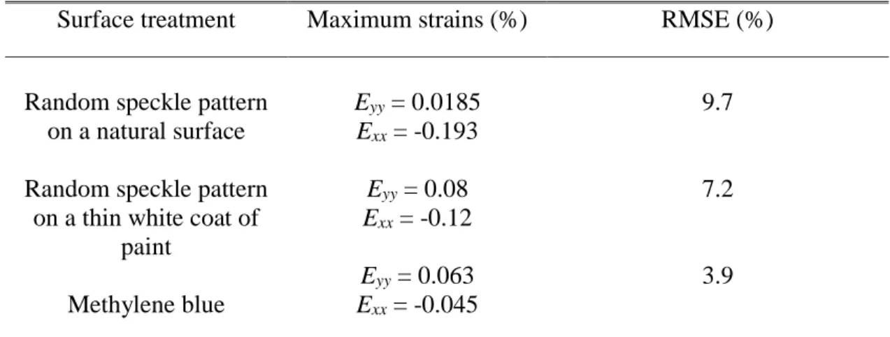 Table 2.3.1. Maximum strains measured in FP under rigid body move and RMSE for different  surface treatments