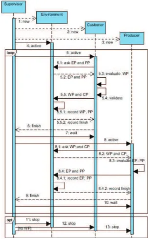 Fig. 2. Sequence diagram of SCEP model 