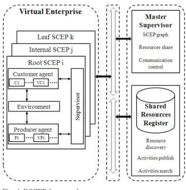 Fig. 4. DSCEP framework 