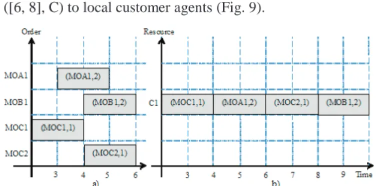 Fig. 9. Scheduling for shared resource 