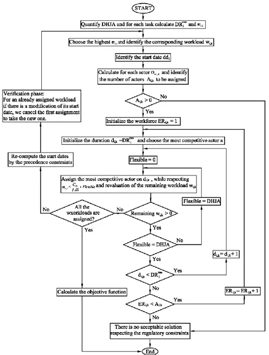 Figure 2 Algorithm of allocation by priority rules: APR 