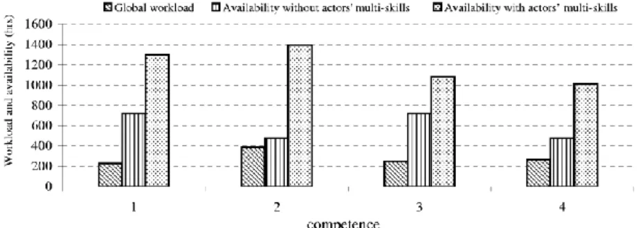 Figure 3 Aggregated studies by competence 