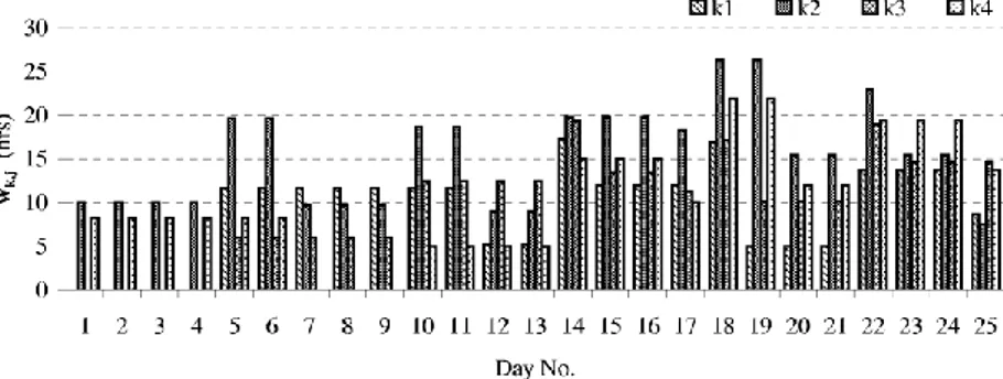 Figure 5 Maximum daily workload by competence  