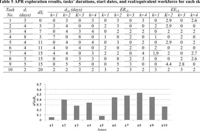 Table 5 APR exploration results, tasks’ durations, start dates, and real/equivalent workforce for each skill