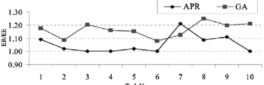 Figure 7 The ratio between real workforce ER to the equivalent manpower EE 