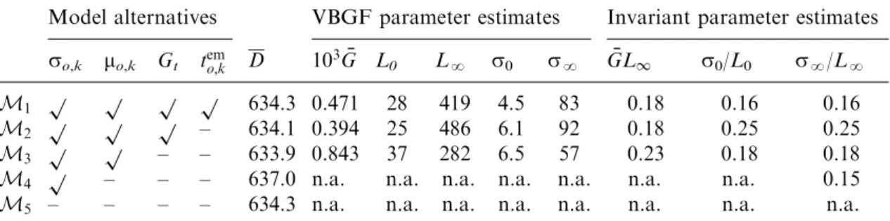 Table 4 Growth model alternatives, ﬁt (D), and growth point parameter estimates.