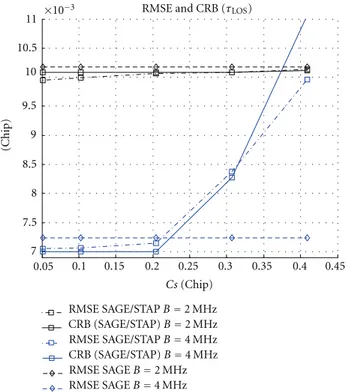 Figure 4: Likelihood function section through the delay for the SAGE and SAGE/STAP algorithms