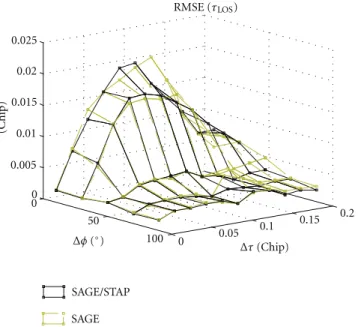 Figure 5: Likelihood function section through the delay for the SAGE and SAGE/STAP algorithms
