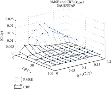 Figure 9: RMSE and CRB of the LOSS elevation as functions of the relative azimuth and relative delay, for the SAGE/STAP algorithms.