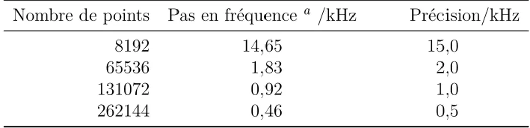 Tableau 4.2 – Pas en fréquence en fonction du nombre de points acquis, pour une fréquence d’échantillonnage de 120 MHz.
