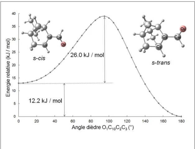 Figure 5.1 – Balayage relaxé de la surface d’énergie potentielle de myrténal au niveau 6-311++G(d,p) par variation de l’angle dièdre τ (O 1 C 10 C 2 C 3 )