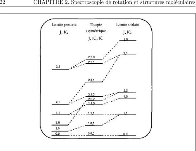 Figure 2.2 – Diagramme de corrélation entre les deux limites prolate et oblate des toupies symétriques [70].