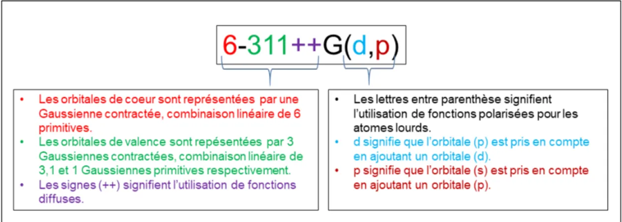 Figure 3.1 – La signification de la nomenclature 6-311++G(d,p).
