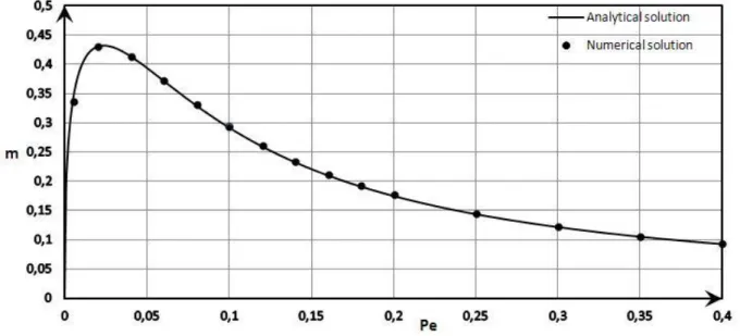 Figure 4. Variation of species separation m  versus  Péclet number  (Pe ) , with  Ra  15 ,  10,2.0,230  ALe 