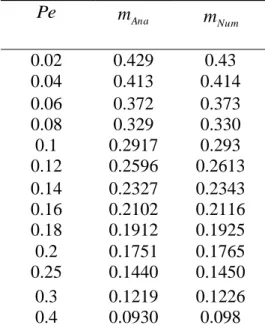 Table I. Comparison between analytical an numerical values of m results for        2 ,     0  ,      2 0,           Pe   m Ana m Num 0.02  0.429  0.43  0.04  0.413  0.414  0.06  0.372  0.373  0.08  0.329  0.330  0.1  0.2917  0.293  0.12  0.2596  0.2613  0.